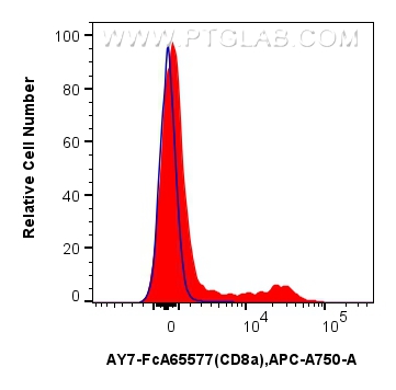 FC experiment of rat splenocytes using AY7-FcA65577