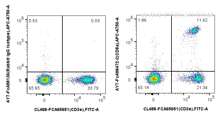 FC experiment of mouse splenocytes using AY7-FcA98472-2