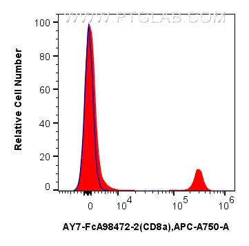 FC experiment of mouse splenocytes using AY7-FcA98472-2