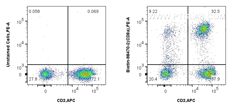 FC experiment of human PBMCs using Biotin-98470-2