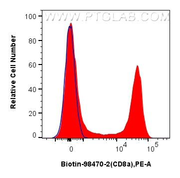 FC experiment of human PBMCs using Biotin-98470-2
