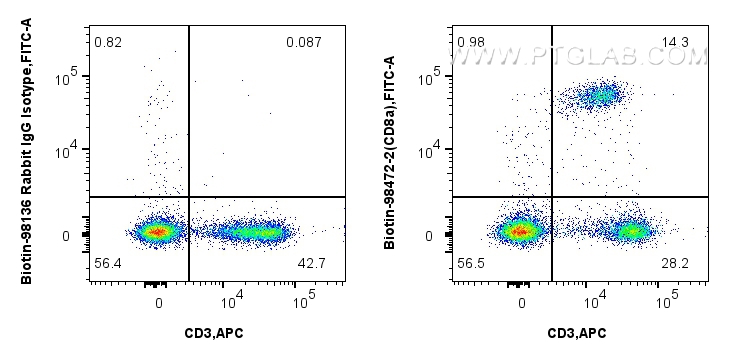 FC experiment of mouse splenocytes using Biotin-98472-2 FC experiment of mouse splenocytes using Biotin-98472-2