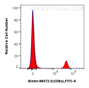 FC experiment of mouse splenocytes using Biotin-98472-2 FC experiment of mouse splenocytes using Biotin-98472-2