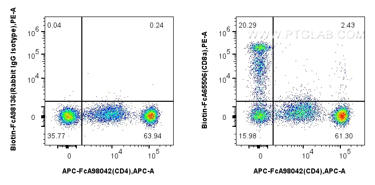 FC experiment of human PBMCs using Biotin-FcA65506