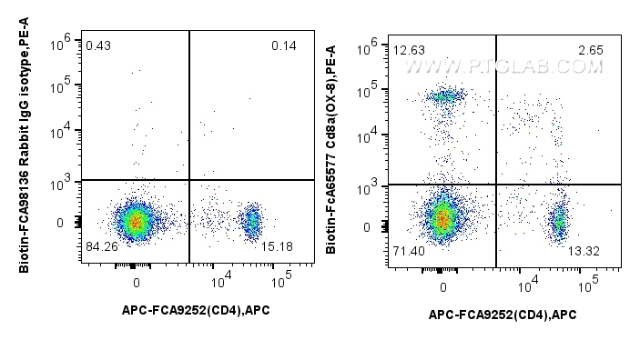 FC experiment of rat splenocytes using Biotin-FcA65577