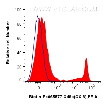 FC experiment of rat splenocytes using Biotin-FcA65577