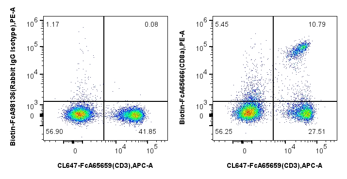 FC experiment of mouse splenocytes using Biotin-FcA65666
