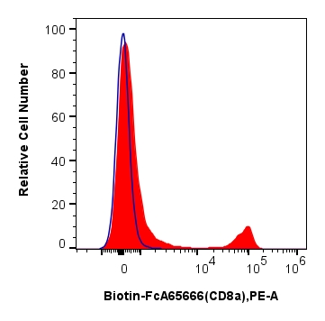 FC experiment of mouse splenocytes using Biotin-FcA65666