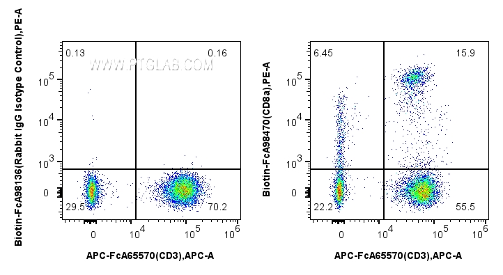 FC experiment of human PBMCs using Biotin-FcA98470 FC experiment of human PBMCs using Biotin-FcA98470