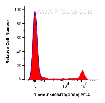 FC experiment of human PBMCs using Biotin-FcA98470 FC experiment of human PBMCs using Biotin-FcA98470