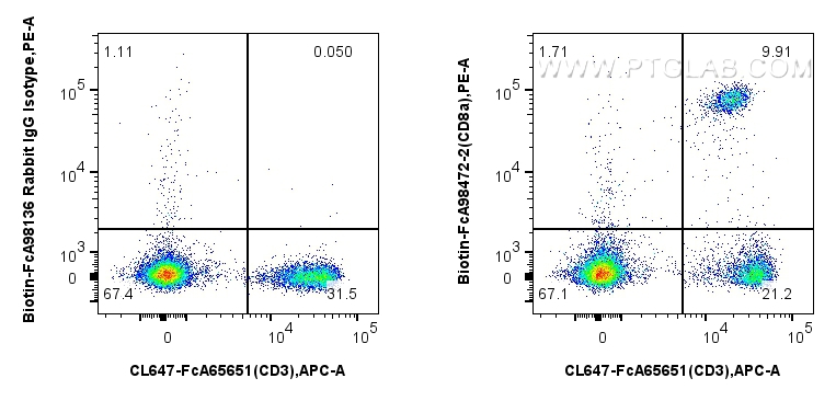 FC experiment of mouse splenocytes using Biotin-FcA98472-2