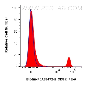 FC experiment of mouse splenocytes using Biotin-FcA98472-2
