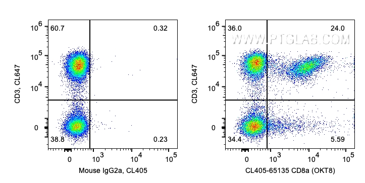 FC experiment of human PBMCs using CL405-65135