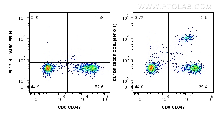 FC experiment of mouse splenocytes using CL405-65205