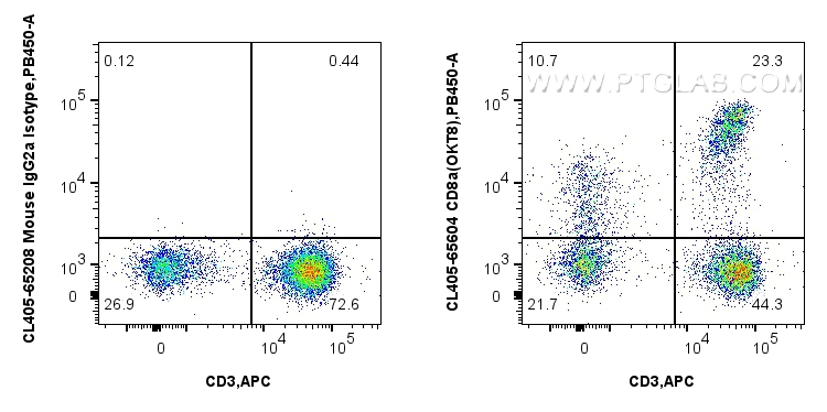 FC experiment of human PBMCs using CL405-65604