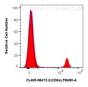 FC experiment of mouse splenocytes using CL405-98472-2