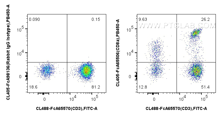 FC experiment of human PBMCs using CL405-FcA65506