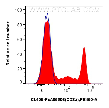 FC experiment of human PBMCs using CL405-FcA65506