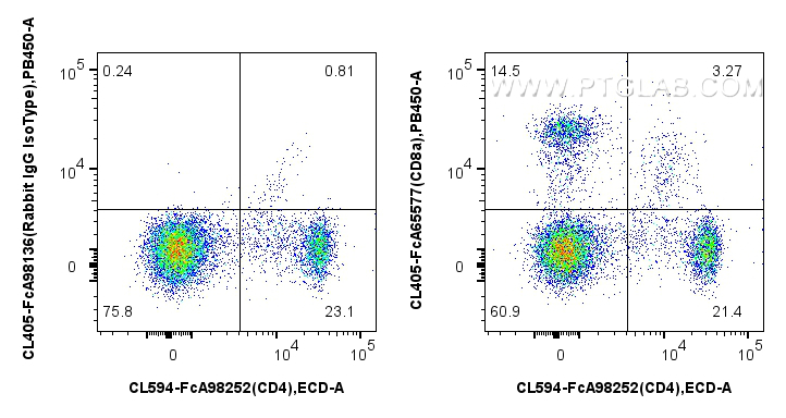 FC experiment of rat splenocytes using CL405-FcA65577 FC experiment of rat splenocytes using CL405-FcA65577