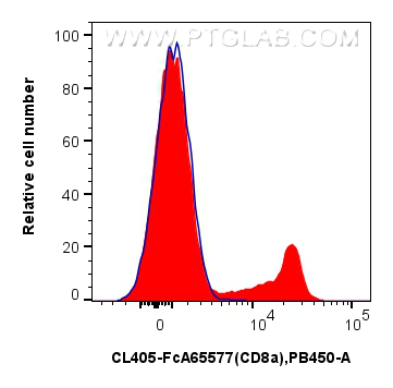 FC experiment of rat splenocytes using CL405-FcA65577 FC experiment of rat splenocytes using CL405-FcA65577