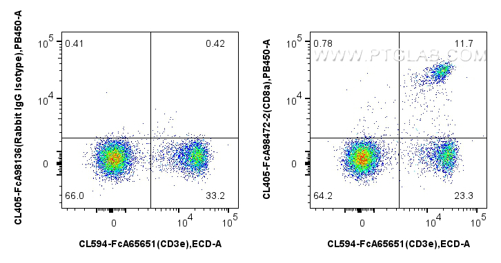 FC experiment of mouse splenocytes using CL405-FcA98472-2 FC experiment of mouse splenocytes using CL405-FcA98472-2