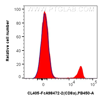 FC experiment of mouse splenocytes using CL405-FcA98472-2 FC experiment of mouse splenocytes using CL405-FcA98472-2