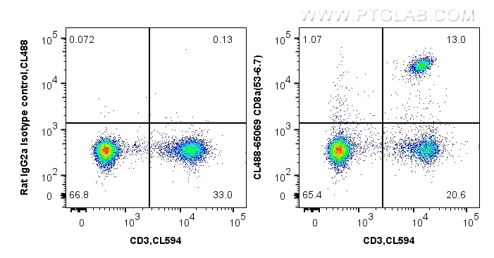 FC experiment of mouse splenocytes using CL488-65069