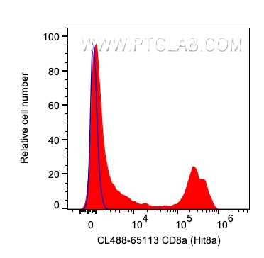 FC experiment of human PBMCs using CL488-65113