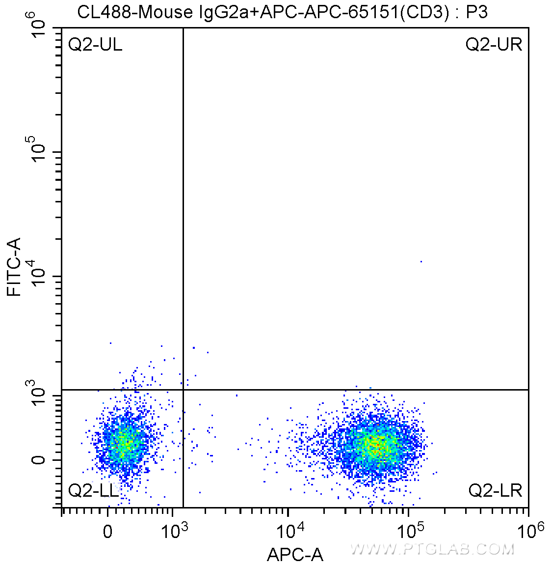 FC experiment of human peripheral blood lymphocytes using CL488-65135