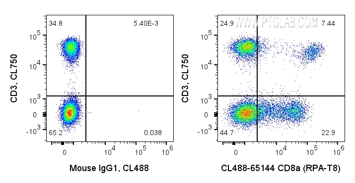 FC experiment of human PBMCs using CL488-65144