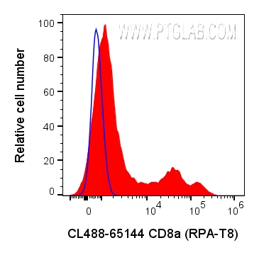 FC experiment of human PBMCs using CL488-65144
