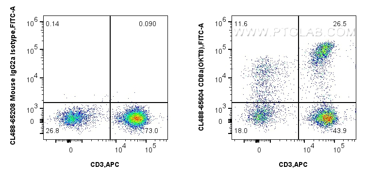 1x10^6 human PBMCs were surface stained with APC Anti-Human CD3, and 5 ul CoraLite® Plus 488 Anti-Human CD8a (OKT8) Mouse IgG2a RecAb (CL488-65604, Clone: OKT8) or CoraLite® Plus 488 Mouse IgG2a Isotype Control (C1.18.4) (<a class='green' href='/productredirect?CatalogNo=CL488-65208' target='_blank'>CL488-65208</a>, Clone: C1.18.4). Cells were not fixed. Lymphocytes were gated. FC experiment of human PBMCs using CL488-65604