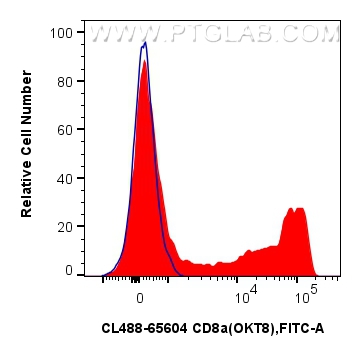 1x10^6 human PBMCs were surface stained with 5 ul CoraLite® Plus 488 Anti-Human CD8a (OKT8) Mouse IgG2a RecAb (CL488-65604, Clone: OKT8)(red) or CoraLite® Plus 488 Mouse IgG2a Isotype Control (C1.18.4) (<a class='green' href='/productredirect?CatalogNo=CL488-65208' target='_blank'>CL488-65208</a>, Clone: C1.18.4) (blue). Cells were not fixed. Lymphocytes were gated. FC experiment of human PBMCs using CL488-65604