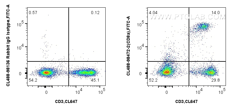 FC experiment of mouse splenocytes using CL488-98472-2