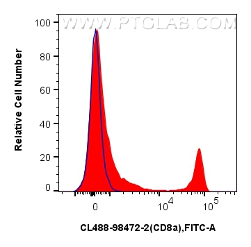 FC experiment of mouse splenocytes using CL488-98472-2
