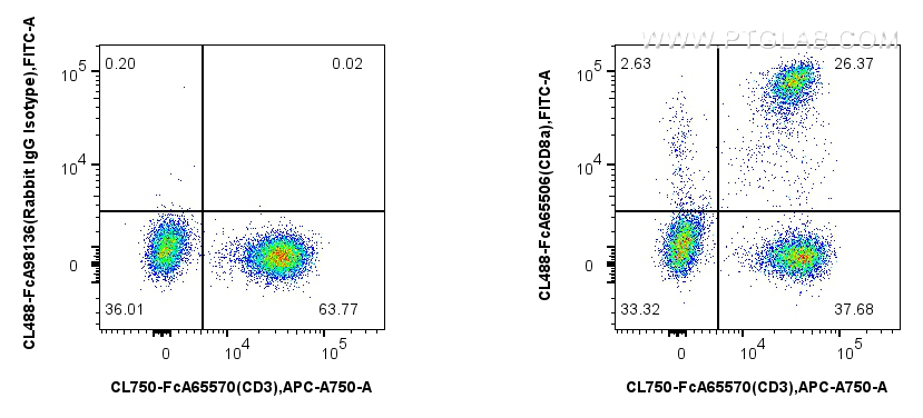FC experiment of human PBMCs using CL488-FcA65506 FC experiment of human PBMCs using CL488-FcA65506