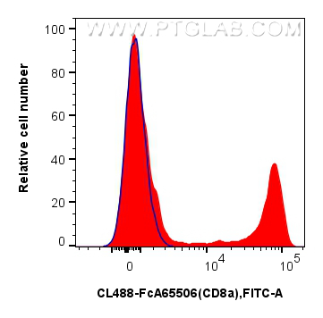 FC experiment of human PBMCs using CL488-FcA65506 FC experiment of human PBMCs using CL488-FcA65506