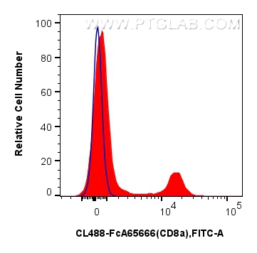 FC experiment of mouse splenocytes using CL488-FcA65666 FC experiment of mouse splenocytes using CL488-FcA65666