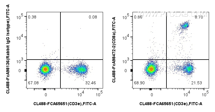 FC experiment of mouse splenocytes using CL488-FcA98472-2