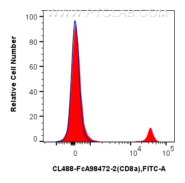 FC experiment of mouse splenocytes using CL488-FcA98472-2