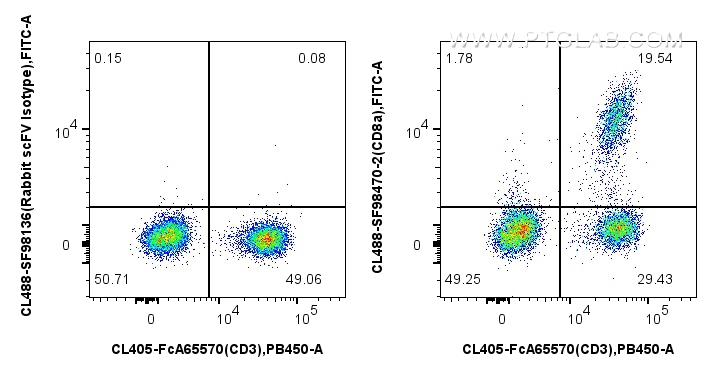FC experiment of human PBMCs using CL488-SF98470-2 FC experiment of human PBMCs using CL488-SF98470-2