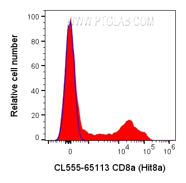 FC experiment of human PBMCs using CL555-65113