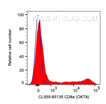 FC experiment of human PBMCs using CL555-65135
