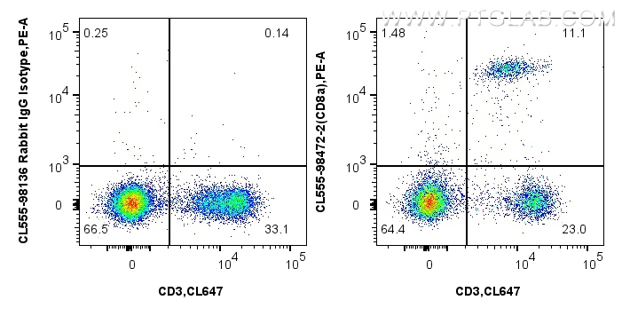 1x10^6 mouse splenocytes were surface stained with CoraLite® Plus 647 Anti-Mouse CD3, and 0.25 ug CoraLite® Plus 555 Anti-Mouse CD8a Rabbit RecAb (CL555-98472-2, Clone: 242879C10) or CoraLite® Plus 555 Rabbit IgG Isotype Control Recombinant Antibody (<a class='green' href='/productredirect?CatalogNo=CL555-98136' target='_blank'>CL555-98136</a>, Clone: 240953C9). Cells were not fixed. FC experiment of mouse splenocytes using CL555-98472-2