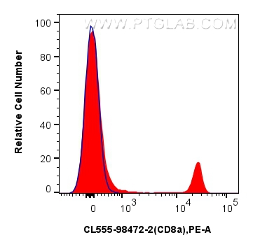 1x10^6 mouse splenocytes were surface stained with 0.25 ug CoraLite® Plus 555 Anti-Mouse CD8a Rabbit RecAb (CL555-98472-2, Clone: 242879C10)(red) or CoraLite® Plus 555 Rabbit IgG Isotype Control Recombinant Antibody (<a class='green' href='/productredirect?CatalogNo=CL555-98136' target='_blank'>CL555-98136</a>, Clone: 240953C9) (blue). Cells were not fixed. FC experiment of mouse splenocytes using CL555-98472-2
