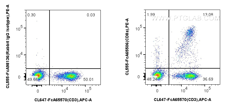 FC experiment of human PBMCs using CL555-FcA65506 FC experiment of human PBMCs using CL555-FcA65506