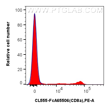 FC experiment of human PBMCs using CL555-FcA65506 FC experiment of human PBMCs using CL555-FcA65506