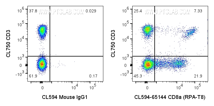 FC experiment of human PBMCs using CL594-65144