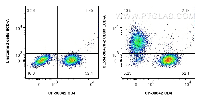 FC experiment of Cnyo PBMCs using CL594-98470-2