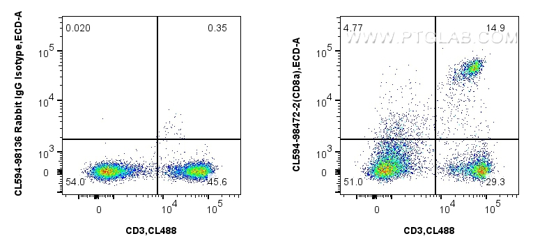 1x10^6 mouse splenocytes were surface stained with CoraLite® Plus 488 Anti-Mouse CD3, and 0.25 ug CoraLite®594 Anti-Mouse CD8a Rabbit RecAb (CL594-98472-2, Clone: 242879C10) or CoraLite®594 Rabbit IgG Isotype Control RecAb (<a class='green' href='/productredirect?CatalogNo=CL594-98136' target='_blank'>CL594-98136</a>, Clone: 240953C9). Cells were not fixed. FC experiment of mouse splenocytes using CL594-98472-2